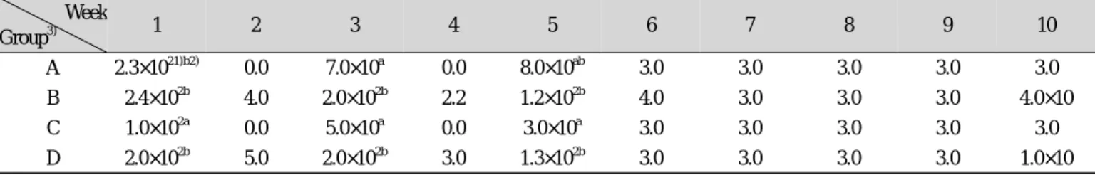 Table 10. Change of E.coli of Red ginseng wet noodles added gums during storage at -10℃