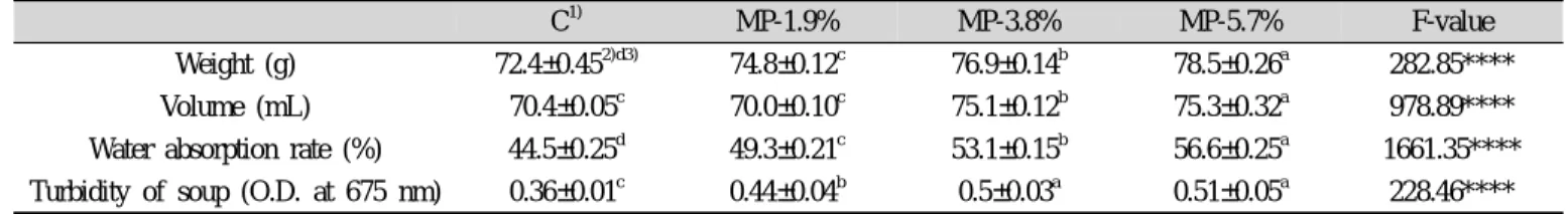 Table 5. Cooking properties of rice noodle containing mesangi powder at various levels
