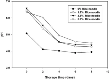 Fig. 1. Changes in pH of rice noodle containing mesangi pow- pow-der at various levels during storage at 5℃.