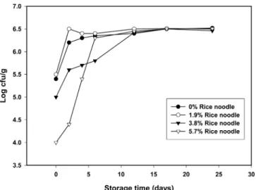 Fig. 2. Changes of total viable cells of mesangi rice noodles  during storage at 5℃.