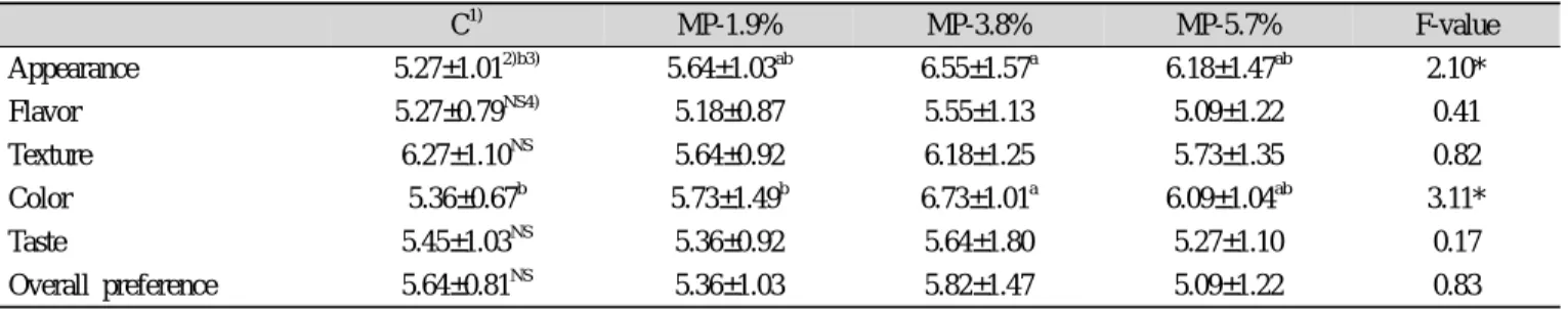 Table 8. Sensory evaluation of cooked rice noodle containing mesangi powder at various levels C 1) MP-1.9% MP-3.8% MP-5.7% F-value Appearance 5.27±1.01 2)b3) 5.64±1.03 ab 6.55±1.57 a 6.18±1.47 ab 2.10* Flavor 5.27±0.79 NS4) 5.18±0.87 5.55±1.13 5.09±1.22 0.