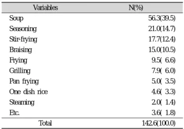 Table 7. Five ranking about using frequency of each seafood cooking method at school foodservice (No./year)