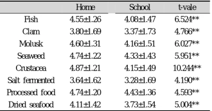 Table 8. Seafood intake by eating place M±SD