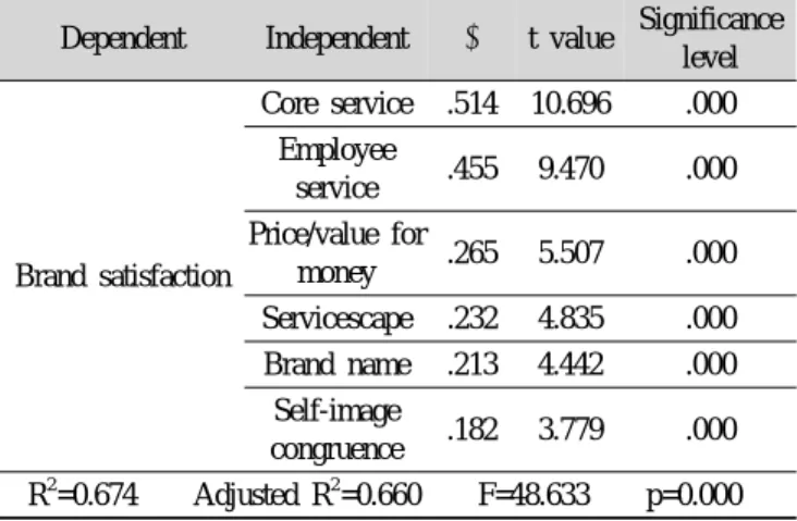 Table 6. The effects of brand evidence on negative emotion Dependent Independent β t value  Significance