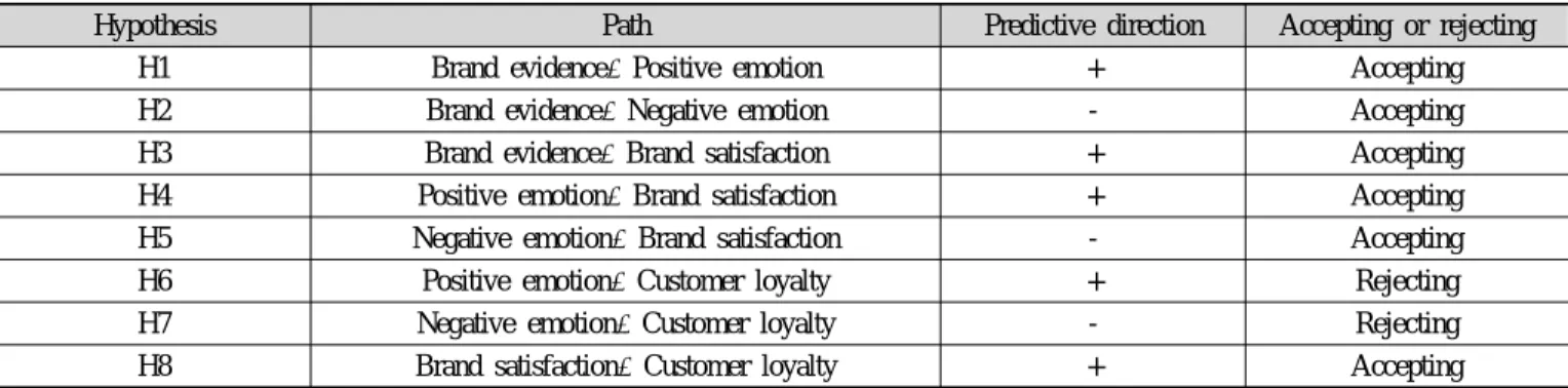 Table 9. The effects of emotion and brand satisfaction on cus- cus-tomer loyalty