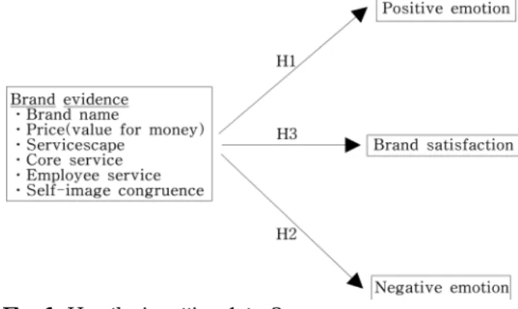 Fig. 1. Hypothesis setting 1 to 3.