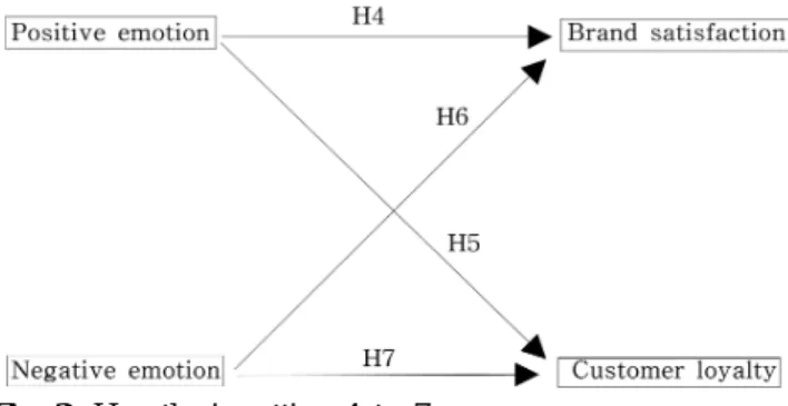 Fig. 2. Hypothesis setting 4 to 7. 후원 의도,  구전 및 고객유지를 포함한다.  따라서 긍정적 인  감정이  계속된  고객애호도에  의하여  증명되는  것처 럼 패밀리 레스토랑과 연관을 맺으려는 사람의 욕망을 증 가시켜야 한다