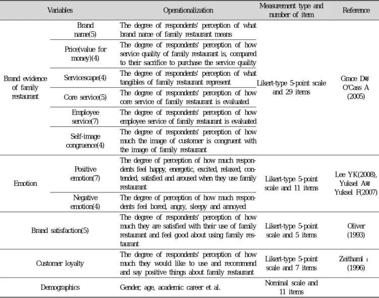 Table 1. The measurement and operationalization of variables