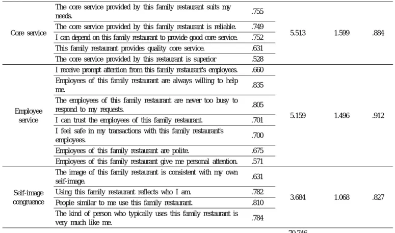 Table 4. Factor analyses for emotion, brand satisfaction and customer loyalty, respectively