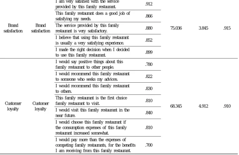 Table 5. The effects of brand evidence on positive emotion Dependent Independent β t value Significance