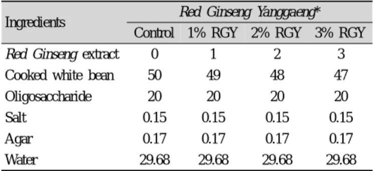 Table 1. Formular for Red Ginseng  Yanggaeng (Unit: %) Ingredients Red Ginseng Yanggaeng*