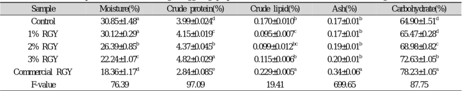 Table 2. Proximate composition of Red Ginseng  Yanggaeng prepared with different addition of Red Ginseng extract