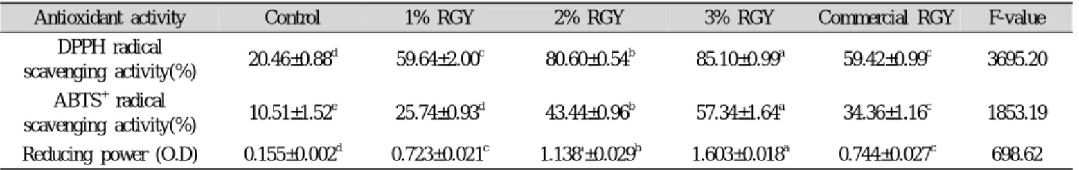 Fig. 3. Contents of total flavonoid in Red Ginseng  Yanggaeng. 