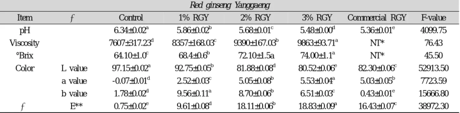 Table 4. Quality characteristics of Red Ginseng  Yanggaeng prepared with different addition of Red Ginseng extract Red ginseng  Yanggaeng