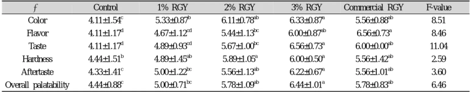 Table 6. Sensory evaluation of Red Ginseng  Yanggaeng prepared with different addition of Red Ginseng extract