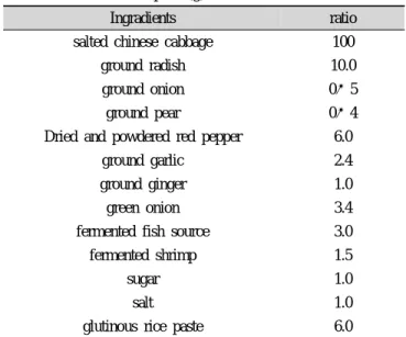 Table 1. Formulas of  Kimchi  with the addition of various level  of onion and pear (g)