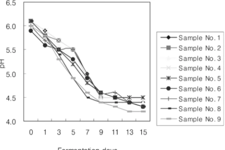 Fig. 1. Changes in pH of Kimchi with the addition of various  level of onion and pear during fermentation at 10℃.