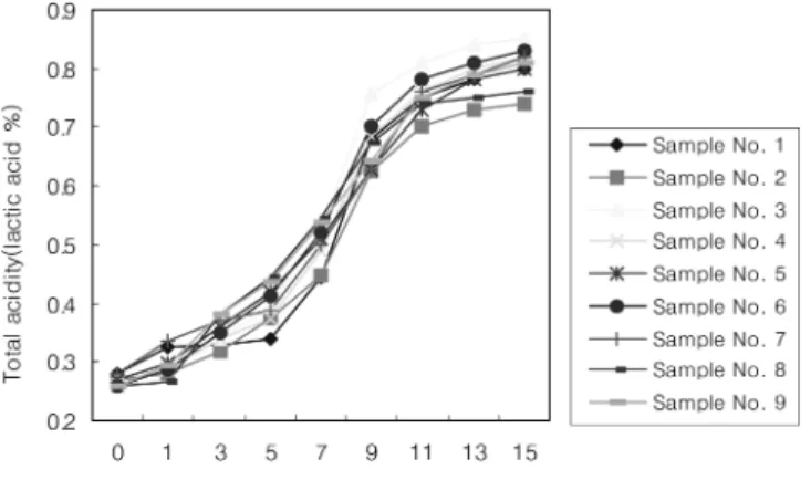 Fig. 2. Changes in total acidity of Kimchi with the addition of  various level of onion and pear during fermentation at  10℃.