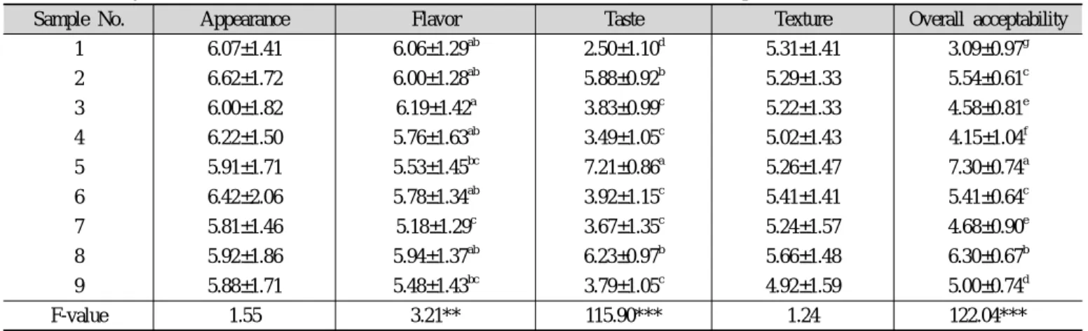Table 3. Sensory evaluation of Kimchi with the addition of various level of onion and pear (Mean±SD)