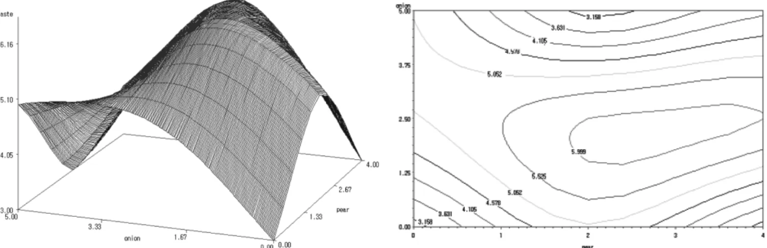 Fig. 5. Response surface and contour map for sensory characteristics in taste of Kimchi with the addition of various level of  onion and pear.