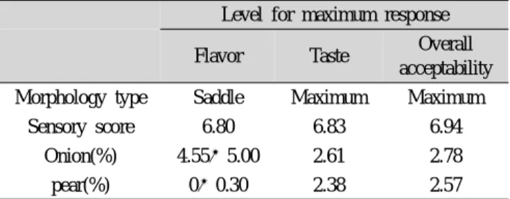 Table 5. Predicted levels of optimum preparation conditions for  the maximized sensory characteristics of Kimchi with  the addition of various level of onion and pear
