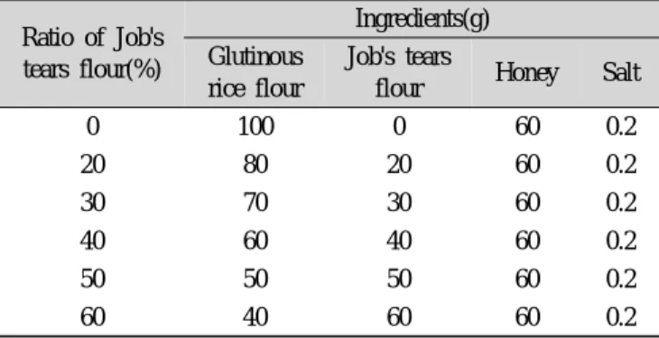 Table 1. Formulas for preparation of glutinous rice Dasik added  to Job's tears flour
