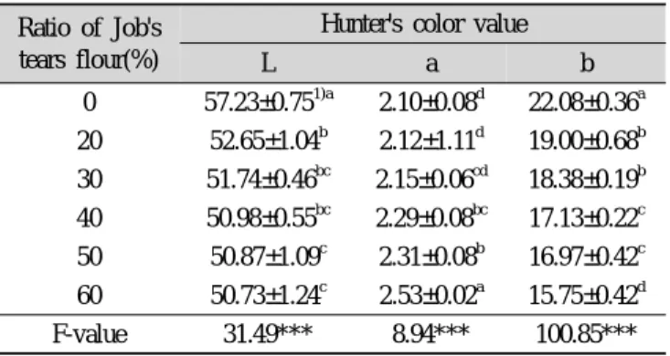 Table 4. Texture properties of glutinous rice Dasik added to Job's tears flour Texture properties Ratio of Job's tears flour(%)