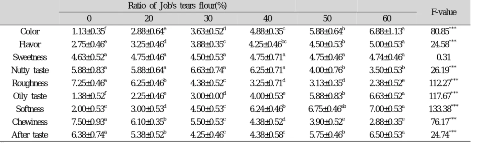 Table 5. Sensory characteristics of glutinous rice Dasik added to Job's tears flour Ratio of Job's tears flour(%) 