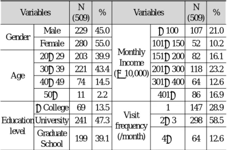 Table 1. General characteristics of subjects