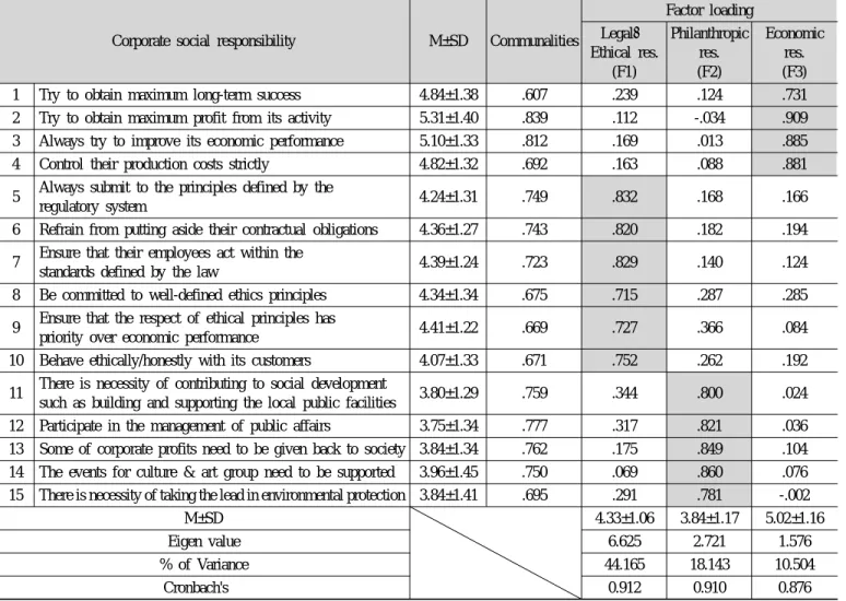 Table 2. Exploratory factor analysis and reliability analysis of corporate social responsibility