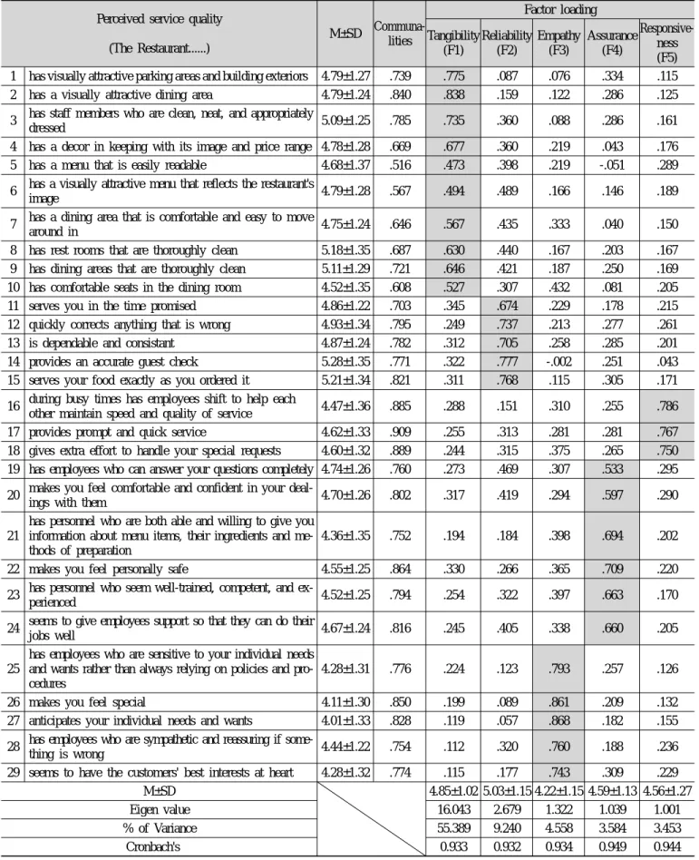 Table 3. Exploratory factor analysis and reliability analysis of perceived service quality