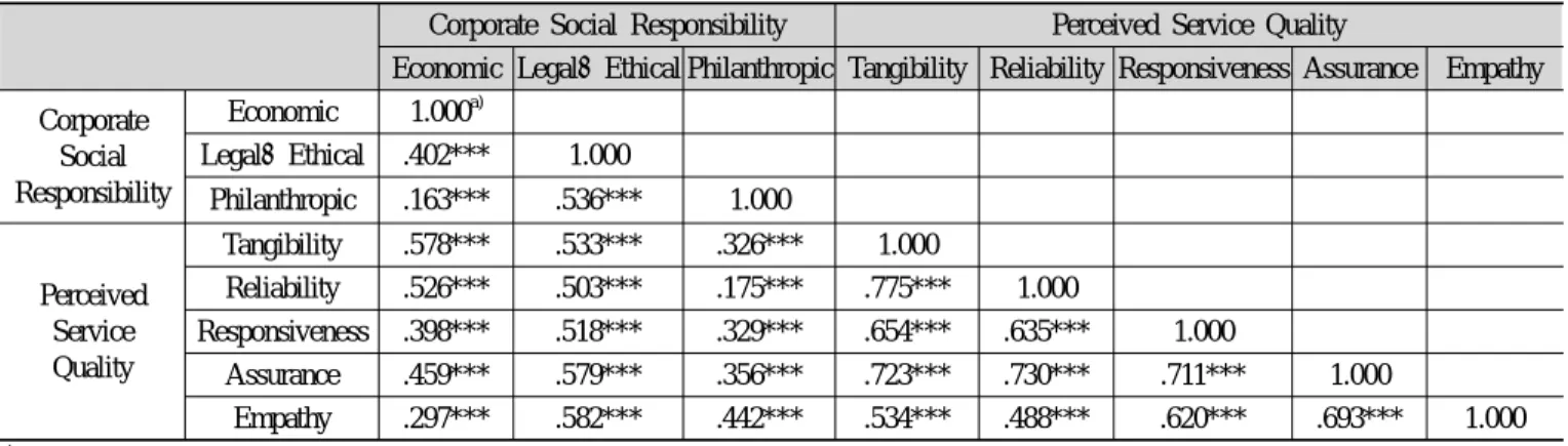 Table 4. Correlation analysis between corporate social responsibility and perceived service quality