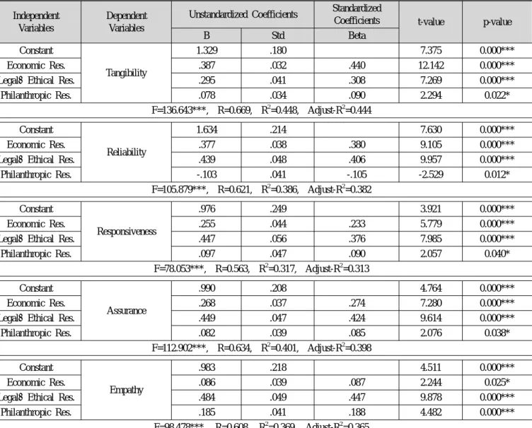 Table 5. Multiple regression analysis of corporate social responsibility on perceived service quality Independent