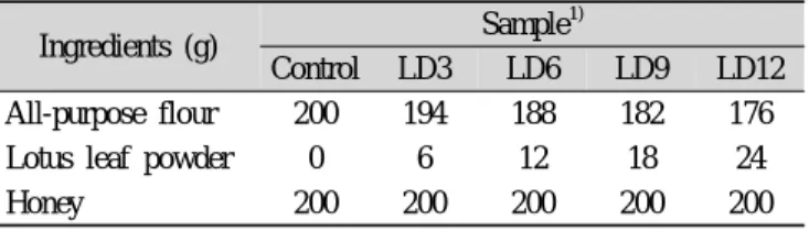 Table 1. Formulas for lotus leaf Dasik