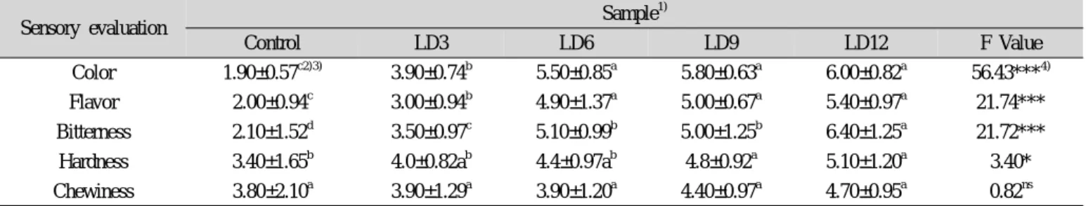 Table 6. Quantitative descriptive analysis scores of lotus leaf Dasik added with lotus leaf powder