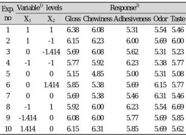 Table 2. Central composite design arrangement and response  scores
