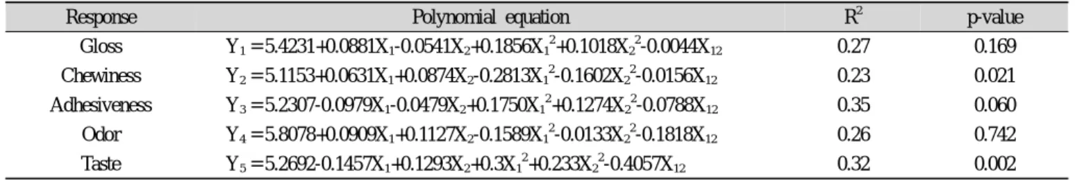 Table 3. RSM program-derived polynomial equation