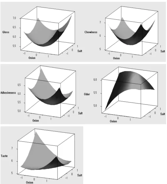Fig 1. Response surface plots of gloss, chewiness, adhesiveness, odor, and taste. 1. 관능적 특성 및 최적화 양파즙  및  소금  첨가량을  달리하여  제조한  양파생면 에 대한 관능검사 결과는 Table 2와 같으며,  관능검사원 의 블록효과를 고려한 2차 회귀반응식은 Table 3에 나타 내었다