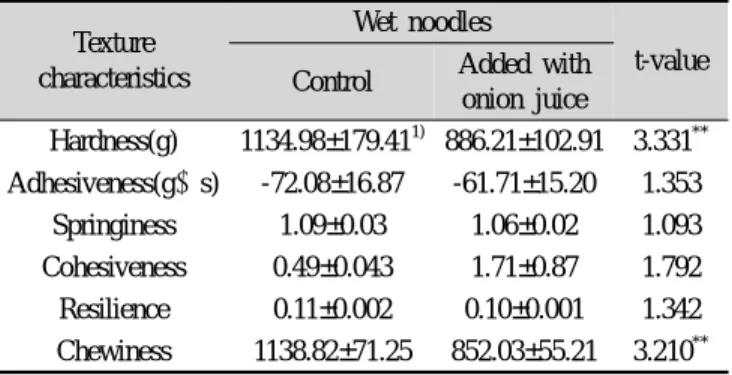 Table 7. Texture profile analysis of wet noodles