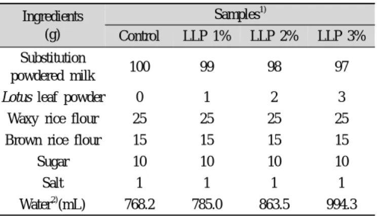 Table 1. Formula for Yunnipjook Ingredients (g) Samples 1) Control LLP 1% LLP 2% LLP 3% Substitution powdered milk 100 99 98 97