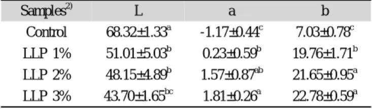 Table 5. pH of Jook added with Lotus leaf powder Samples 1)