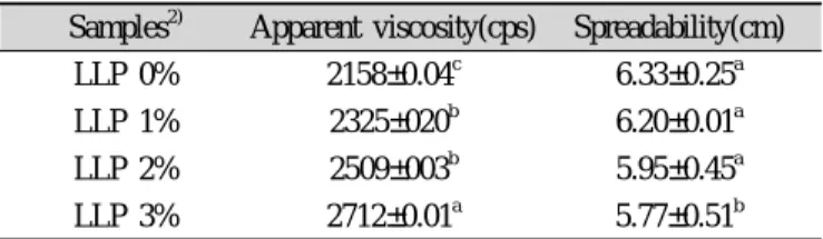 Table 7. Sensory characteristics 1)  of Jook added with Lotus leaf  powder