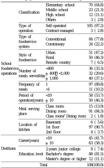 Table 1. Demographic characteristics of the subjects N(%) School  foodservice  operations  Classification Elementary schoolMiddle schoolHigh schoolOthers 70 (64.8)23 (21.3)12 (11.1)3 ( 2.8)Type of operationSelf-operatedContract-managed105 (97.2)3 ( 2.8)Typ