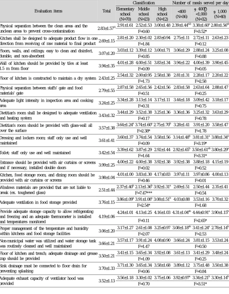 Table 2. Food safety evaluation of school foodservice facilities and utilities by classification and number of meals served