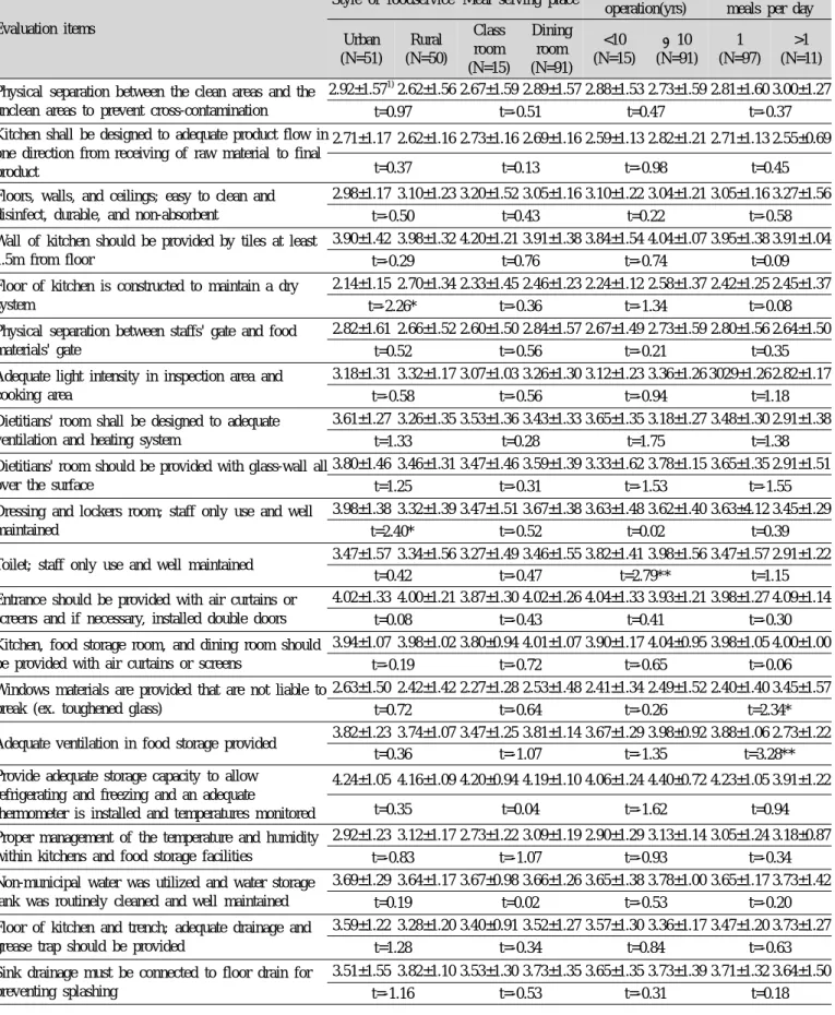Table 3. Food safety evaluation of school foodservice facilities and utilities by style of foodservice, meal serving place, period of operation, and frequency of meals per day