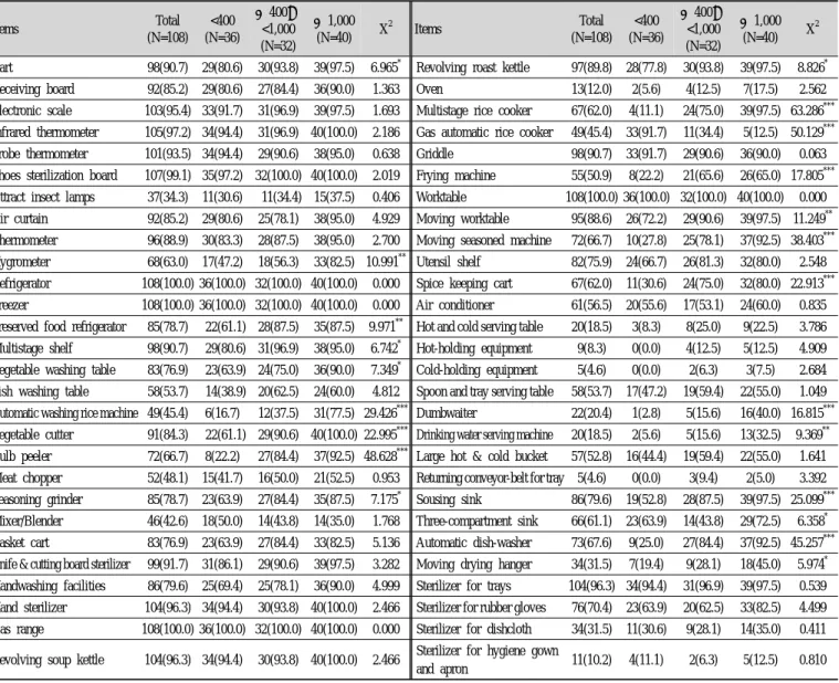 Table 4. Comparison of holding rate of kitchen utensils and equipment  by  number  of  meals  served N(%) Items Total (N=108) <400 (N=36) ≥400～<1,000 (N=32) ≥1,000(N=40) X 2 Items Total (N=108) <400 (N=36) ≥400～<1,000(N=32) ≥1,000(N=40) X 2 Car