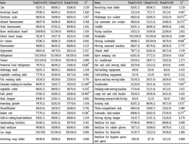 Table 5. Comparison of holding rate of kitchen utensils and equipment  by  style  of  foodservice  system N(%)