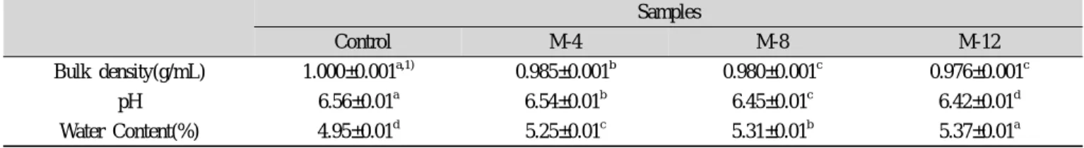 Table 3. Bulk densities, pH values and water contents of button mushroom cookie dough Samples