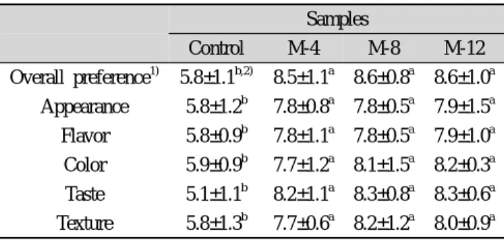 Table 8. DPPH radical scavenging activities of button mush-
