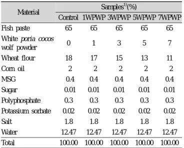 Table 1. Formula for the manufacturing of fish paste contain- contain-ing white poria cocos wolf powder